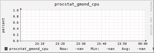 192.168.3.155 procstat_gmond_cpu