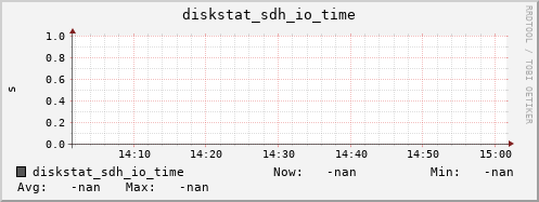 192.168.3.155 diskstat_sdh_io_time