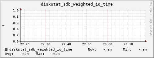 192.168.3.155 diskstat_sdb_weighted_io_time