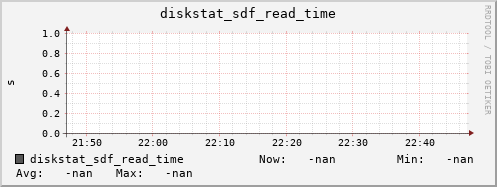 192.168.3.155 diskstat_sdf_read_time