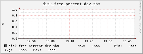 192.168.3.155 disk_free_percent_dev_shm