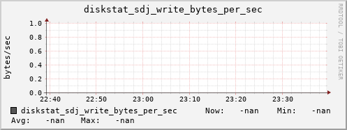 192.168.3.155 diskstat_sdj_write_bytes_per_sec