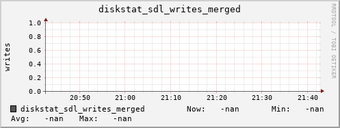 192.168.3.155 diskstat_sdl_writes_merged
