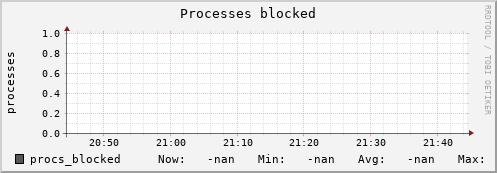 192.168.3.155 procs_blocked