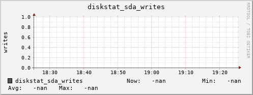192.168.3.155 diskstat_sda_writes