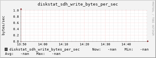 192.168.3.155 diskstat_sdh_write_bytes_per_sec