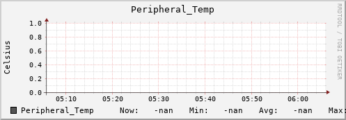 192.168.3.155 Peripheral_Temp