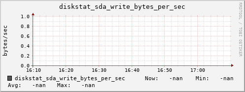 192.168.3.155 diskstat_sda_write_bytes_per_sec