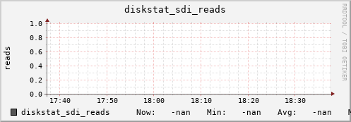 192.168.3.155 diskstat_sdi_reads