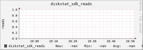 192.168.3.155 diskstat_sdk_reads