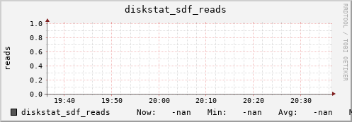 192.168.3.155 diskstat_sdf_reads