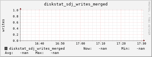 192.168.3.155 diskstat_sdj_writes_merged