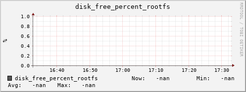192.168.3.155 disk_free_percent_rootfs
