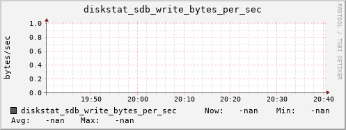 192.168.3.155 diskstat_sdb_write_bytes_per_sec