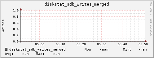 192.168.3.155 diskstat_sdb_writes_merged
