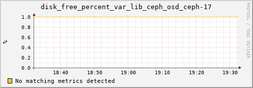 192.168.3.156 disk_free_percent_var_lib_ceph_osd_ceph-17