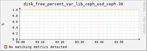192.168.3.156 disk_free_percent_var_lib_ceph_osd_ceph-30