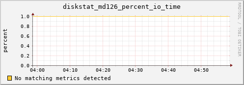 192.168.3.156 diskstat_md126_percent_io_time