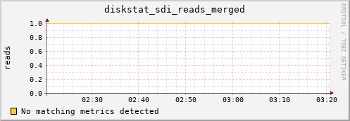 192.168.3.156 diskstat_sdi_reads_merged