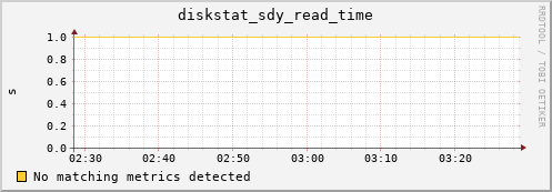 192.168.3.156 diskstat_sdy_read_time