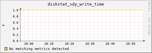 192.168.3.156 diskstat_sdy_write_time