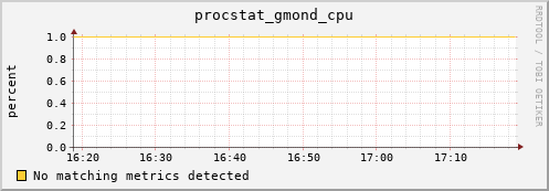 192.168.3.156 procstat_gmond_cpu