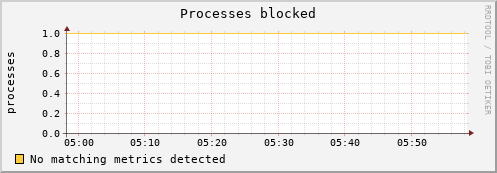 192.168.3.156 procs_blocked