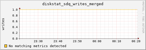 192.168.3.156 diskstat_sdq_writes_merged