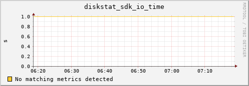 192.168.3.156 diskstat_sdk_io_time