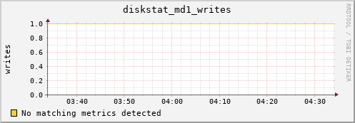 192.168.3.156 diskstat_md1_writes