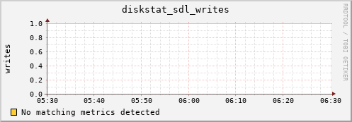 192.168.3.156 diskstat_sdl_writes
