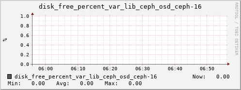 loki03 disk_free_percent_var_lib_ceph_osd_ceph-16