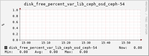 loki03 disk_free_percent_var_lib_ceph_osd_ceph-54