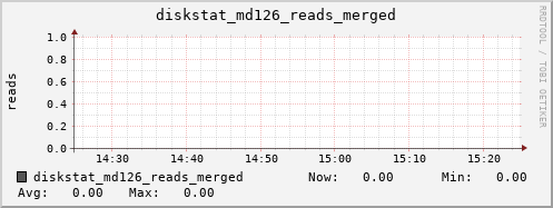 loki03 diskstat_md126_reads_merged