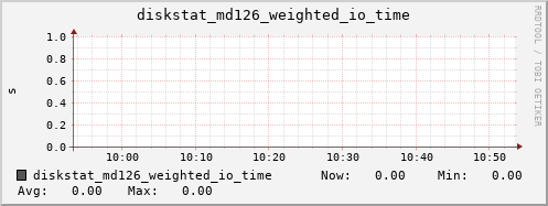 loki03 diskstat_md126_weighted_io_time