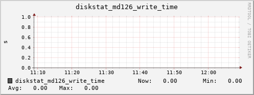 loki03 diskstat_md126_write_time