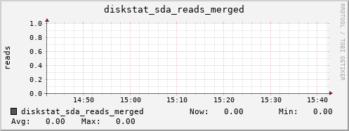loki03 diskstat_sda_reads_merged