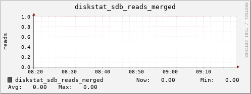 loki03 diskstat_sdb_reads_merged