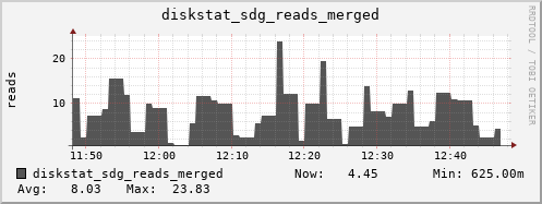loki03 diskstat_sdg_reads_merged