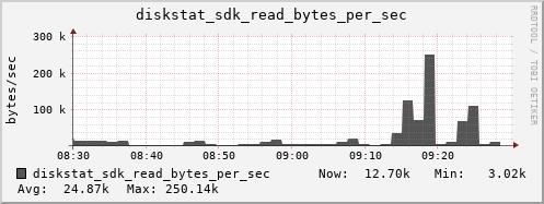 loki03 diskstat_sdk_read_bytes_per_sec