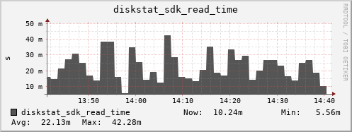 loki03 diskstat_sdk_read_time