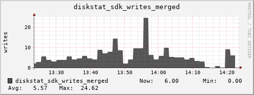 loki03 diskstat_sdk_writes_merged