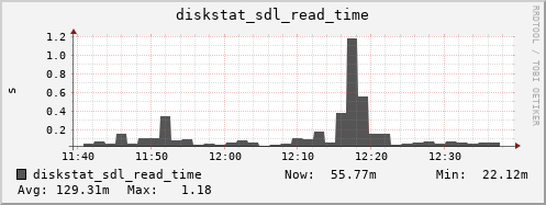 loki03 diskstat_sdl_read_time