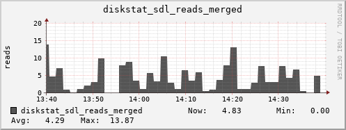 loki03 diskstat_sdl_reads_merged