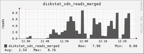 loki03 diskstat_sdn_reads_merged