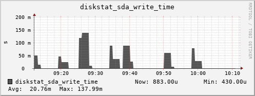 loki03 diskstat_sda_write_time