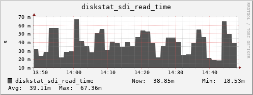 loki03 diskstat_sdi_read_time