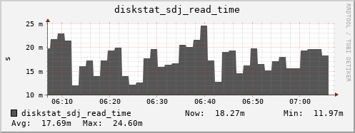 loki03 diskstat_sdj_read_time