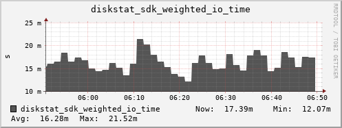 loki03 diskstat_sdk_weighted_io_time