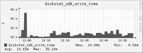 loki03 diskstat_sdk_write_time